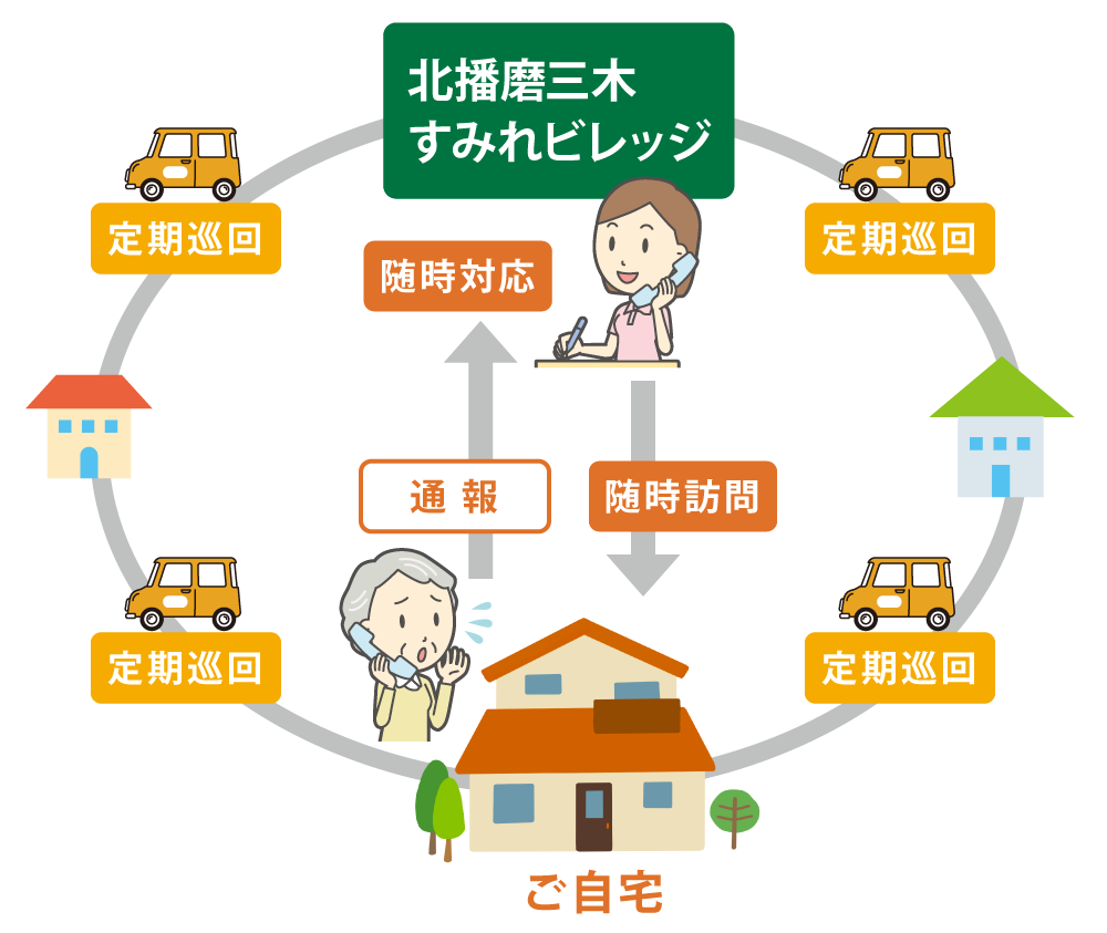 定期巡回・随時対応